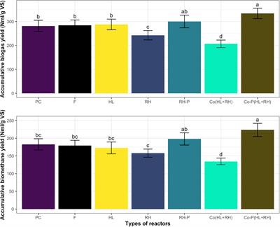 Microbial Pretreatment of Chicken Feather and Its Co-digestion With Rice Husk and Green Grocery Waste for Enhanced Biogas Production